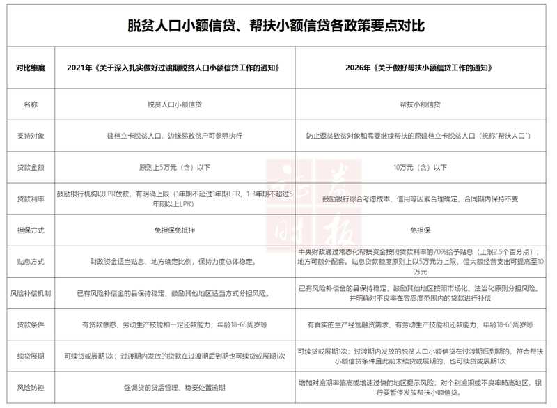 额度提至10万、中央财政贴息70%……4部门部署帮扶小额信贷新政！ 新闻