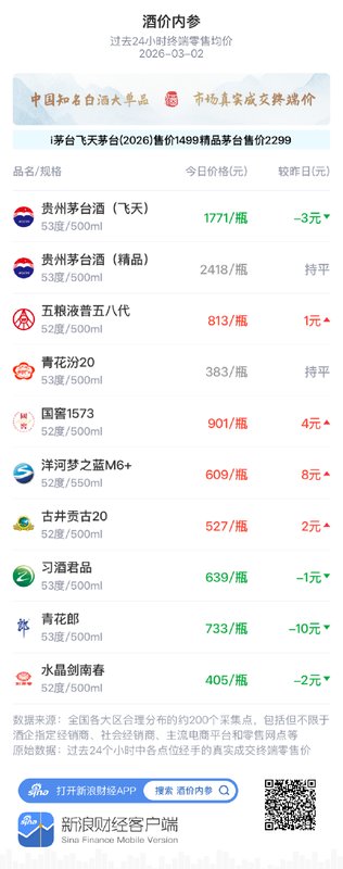 酒价内参3月2日价格发布 总价窄幅波动延续整理态势 新闻