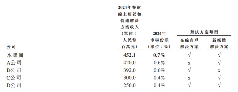  再惠冲刺港新双重上市：0.7百分号市占率难撑龙头地位 销售费用率超毛利率 盈利转正步履维艰 新闻