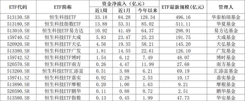  恒生科技指数失守4800点，资金持续抄底，这只ETF今年流入超百亿 新闻 恒生科技指数失守4800点，资金持续抄底，这只ETF今年流入超百亿 新闻