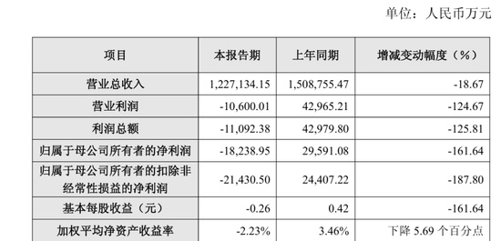 容百科技2025年净亏损1.82亿元，刚因涉嫌误导性陈述，拟被罚450万元 新闻