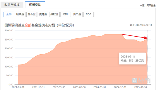 最高或赔4.31亿，国投瑞银，去年要白干了 新闻 最高或赔4.31亿，国投瑞银，去年要白干了 新闻 最高或赔4.31亿，国投瑞银，去年要白干了 新闻