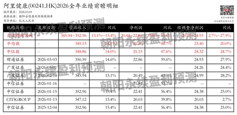  阿里健康：医药电商增长强劲，预测全年营业收入345.94~352.96亿元，同比增长13.1百分号~15.4百分号 新闻 阿里健康：医药电商增长强劲，预测全年营业收入345.94~352.96亿元，同比增长13.1百分号~15.4百分号 新闻 阿里健康：医药电商增长强劲，预测全年营业收入345.94~352.96亿元，同比增长13.1百分号~15.4百分号 新闻