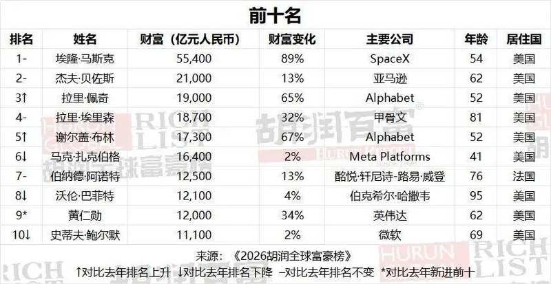  2026胡润全球富豪榜：字节跳动张一鸣以5500亿元成为中国首富，马斯克以5.5万亿元蝉联世界首富 新闻