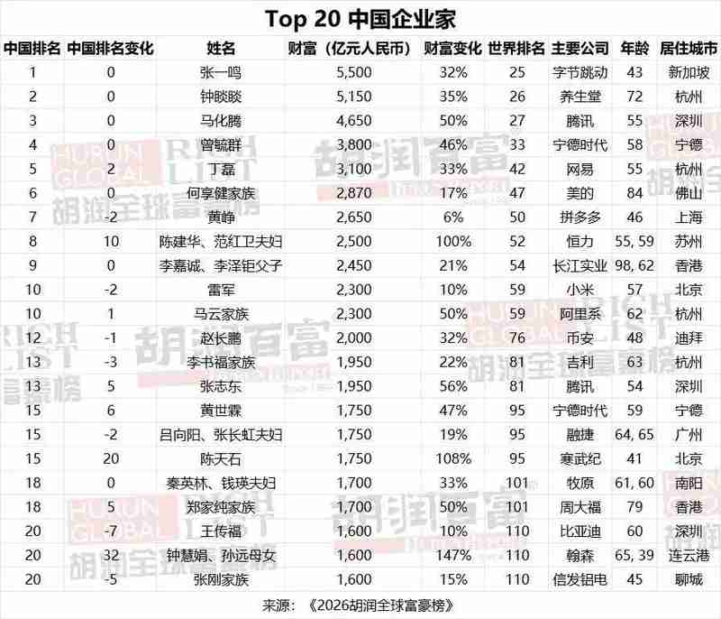  2026胡润全球富豪榜：字节跳动张一鸣以5500亿元成为中国首富，马斯克以5.5万亿元蝉联世界首富 新闻