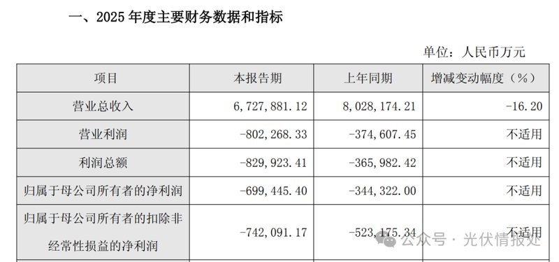 晶科能源、天合光能：年度净亏损67.86亿元、69.94亿元 新闻