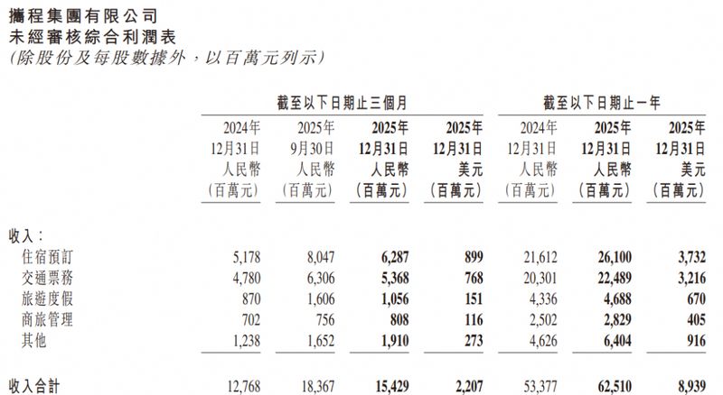  千亿“酒旅茅台”：一年净赚334亿，毛利率超80百分号 新闻