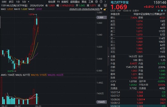  AI算力浪潮助推电力需求；豫能控股表现抢眼，公用事业资产价值逐步显现。 股票财经 AI算力浪潮助推电力需求；豫能控股表现抢眼，公用事业资产价值逐步显现。 股票财经
