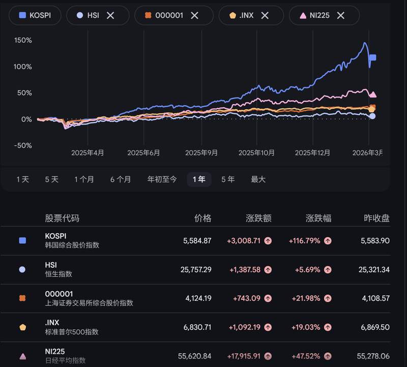  中东通道动荡波及东亚；韩国资本市场剧烈震荡，外资撤离与散户坚守形成鲜明对比。 股票财经 中东通道动荡波及东亚；韩国资本市场剧烈震荡，外资撤离与散户坚守形成鲜明对比。 股票财经