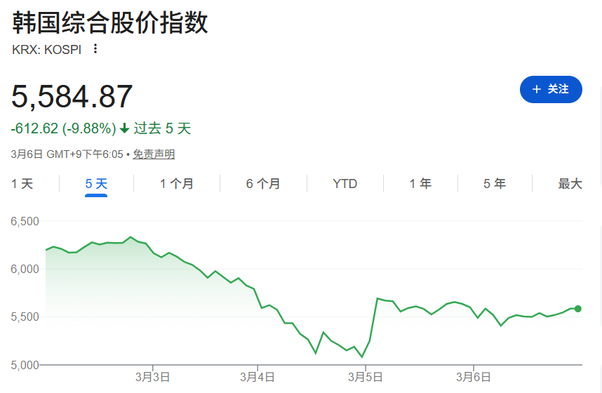  中东通道动荡波及东亚；韩国资本市场剧烈震荡，外资撤离与散户坚守形成鲜明对比。 股票财经 中东通道动荡波及东亚；韩国资本市场剧烈震荡，外资撤离与散户坚守形成鲜明对比。 股票财经