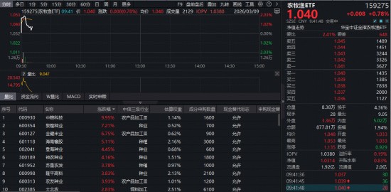  农牧渔板块逆势上涨，ETF产品盘中表现突出；龙头企业战略调整频现，市场信心逐步凝聚。 股票财经