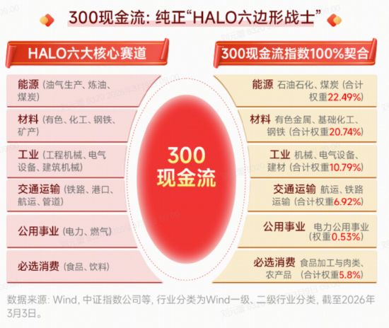  能源板块强势拉升，现金流资产备受青睐；HALO价值重估浪潮悄然兴起。 股票财经 能源板块强势拉升，现金流资产备受青睐；HALO价值重估浪潮悄然兴起。 股票财经