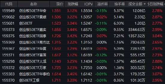  市场反弹强势来袭，创业板50ETF华安领跑成交；政策催化科技成长，算力链迎来布局窗口。 股票财经 市场反弹强势来袭，创业板50ETF华安领跑成交；政策催化科技成长，算力链迎来布局窗口。 股票财经 市场反弹强势来袭，创业板50ETF华安领跑成交；政策催化科技成长，算力链迎来布局窗口。 股票财经