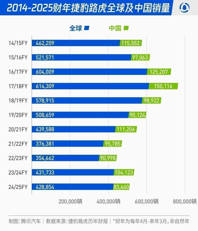  英伦豪车昔日辉煌，如今中国市场风雨飘摇；人事调整背后，传统巨头如何求变。 汽车科技