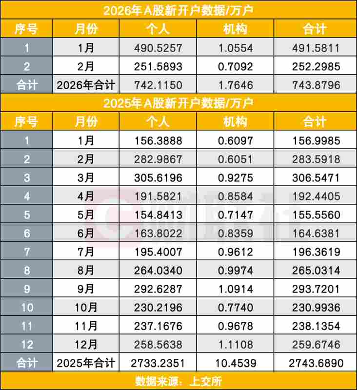  春节假期压缩交易日，A股2月新开户252万户；日均18万户高位运行，市场韧性彰显增量资金热情。 股票财经 春节假期压缩交易日，A股2月新开户252万户；日均18万户高位运行，市场韧性彰显增量资金热情。 股票财经