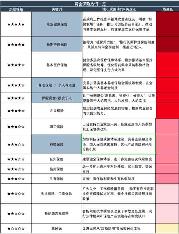  两会政策导向清晰；保险业迎来民生保障新格局；多领域协同发展路径明确。 新闻 两会政策导向清晰；保险业迎来民生保障新格局；多领域协同发展路径明确。 新闻