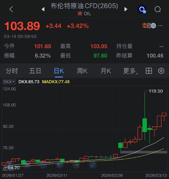  紧急石油储备投放创纪录，供应中断阴影下油价为何逆势上扬。 股票财经 紧急石油储备投放创纪录，供应中断阴影下油价为何逆势上扬。 股票财经