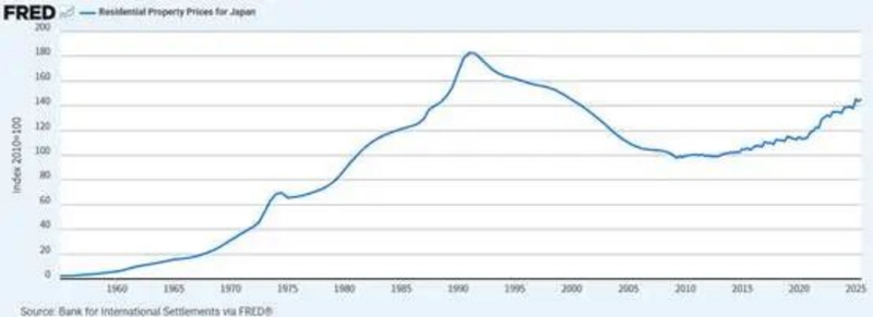  楼市周期演变探秘；美国经验显示温和通胀助力复苏；日本案例揭示经济停滞延长调整。 房产家居