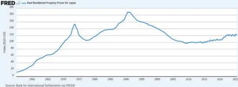  楼市周期演变探秘；美国经验显示温和通胀助力复苏；日本案例揭示经济停滞延长调整。 房产家居