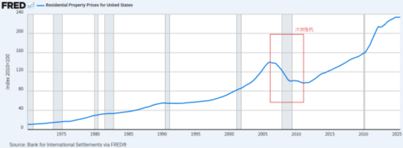  楼市周期演变探秘；美国经验显示温和通胀助力复苏；日本案例揭示经济停滞延长调整。 房产家居