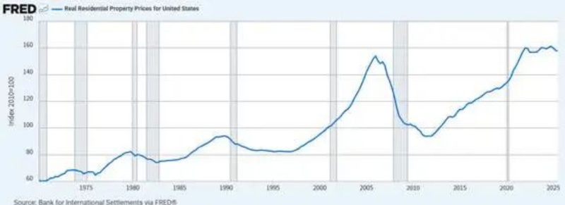  楼市周期演变探秘；美国经验显示温和通胀助力复苏；日本案例揭示经济停滞延长调整。 房产家居