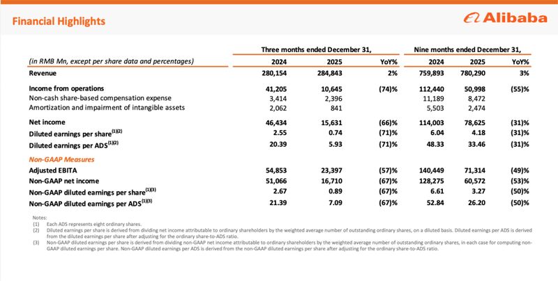  阿里财报呈现鲜明对比，云业务强劲加速；电商板块明显承压。 IT技术 阿里财报呈现鲜明对比，云业务强劲加速；电商板块明显承压。 IT技术 阿里财报呈现鲜明对比，云业务强劲加速；电商板块明显承压。 IT技术