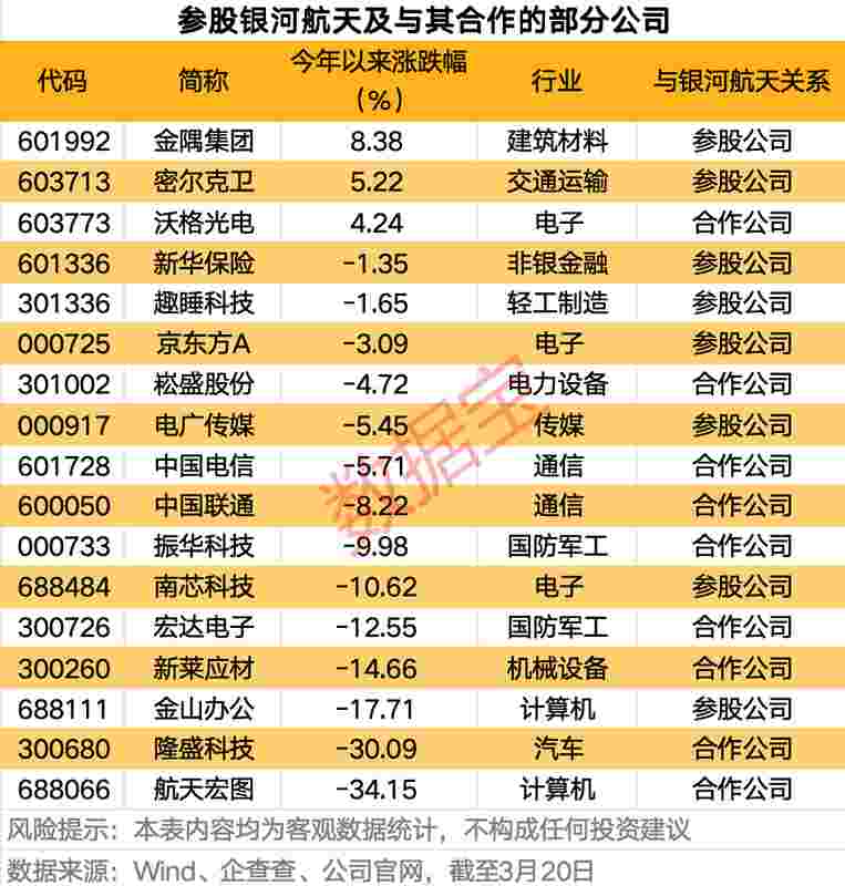 银河航天完成股改,国家队强势入局;商业航天迎来硬核资本加持,产业链布局加速完善。 股票财经 银河航天完成股改,国家队强势入局;商业航天迎来硬核资本加持,产业链布局加速完善。 股票财经