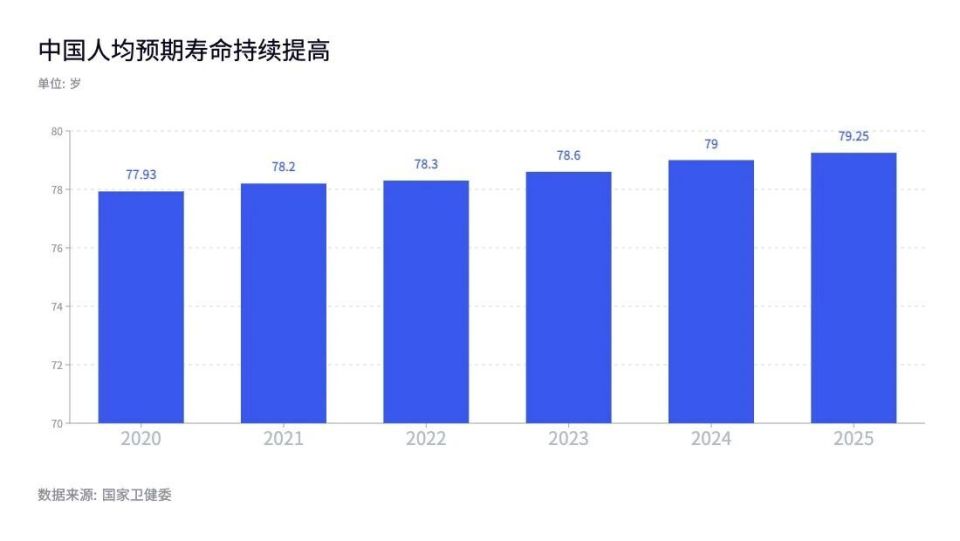  67.7岁男性寿命传闻曝光；大模型自媒体联手酿成误读。 健康养生