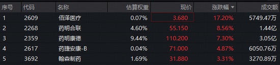  医药产业链修复信号显现；港股通创新药ETF及医疗ETF盘中显著走高；药明系企业业绩支撑市场信心。 股票财经 医药产业链修复信号显现；港股通创新药ETF及医疗ETF盘中显著走高；药明系企业业绩支撑市场信心。 股票财经