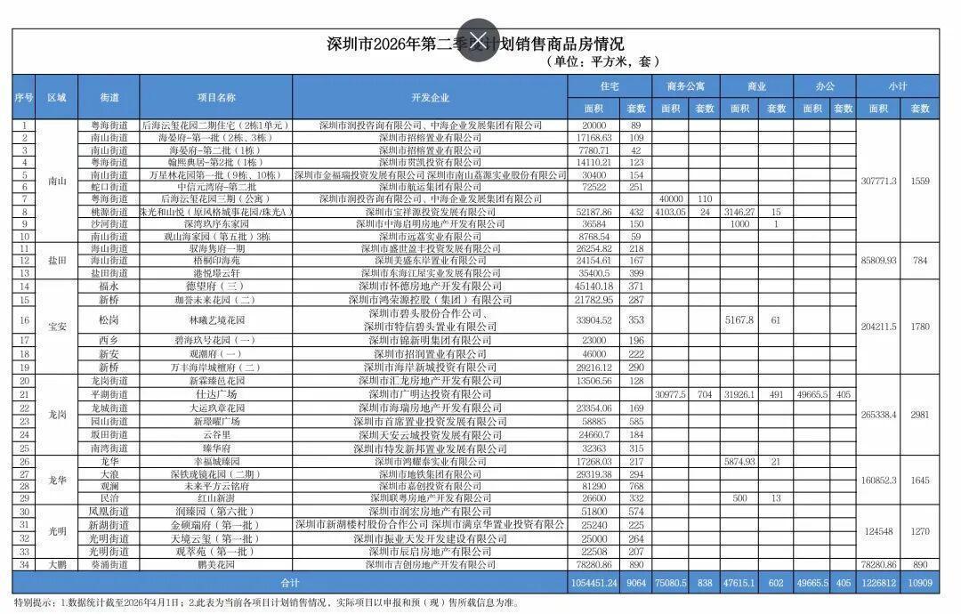  深圳楼市二季度深度复盘：供应环比暴涨109%背后的结构性分化与投资逻辑 房产家居
